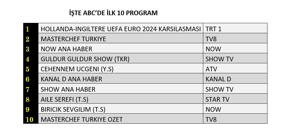 Euro 2024 karşılaşması zirvede, hangi yapım peşinde? İşte reyting sonuçları… - Sayfa 4