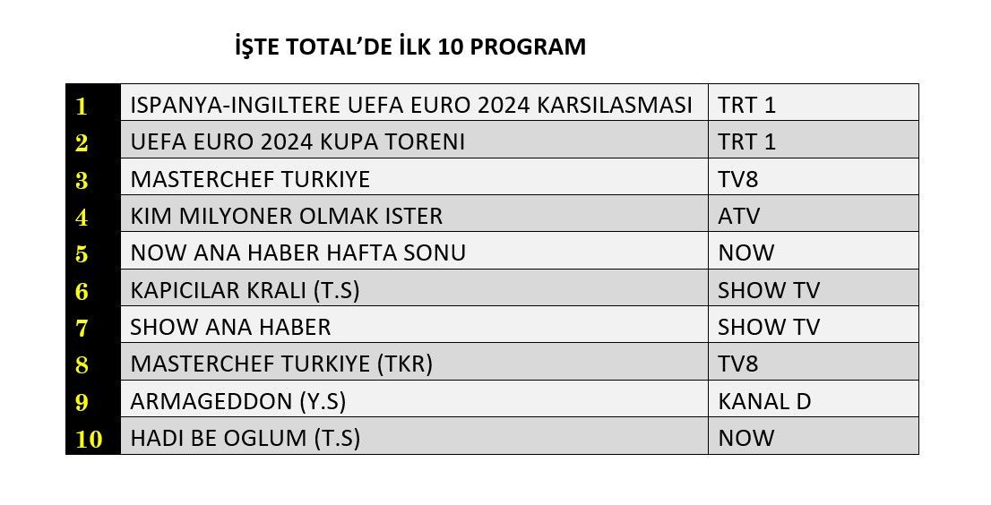 Euro 2024 finali zirvede, hangi yapım peşinde? İşte reyting sonuçları… - Sayfa 3