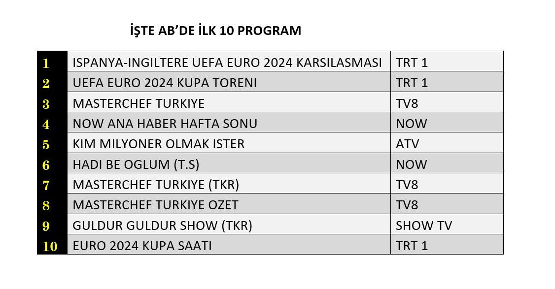 Euro 2024 finali zirvede, hangi yapım peşinde? İşte reyting sonuçları… - Sayfa 4