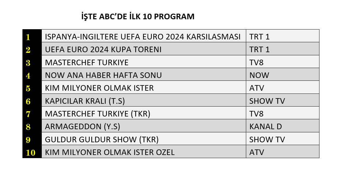 Euro 2024 finali zirvede, hangi yapım peşinde? İşte reyting sonuçları… - Sayfa 5