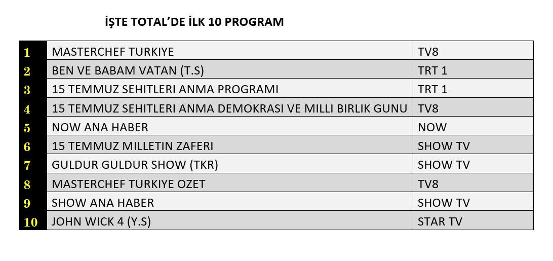 Reytinglere '15 Temmuz' damgası! Hangi yapım zirveye adını yazdırdı? - Sayfa 2