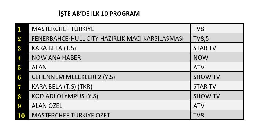 Reytinglere Fenerbahçe-Hull City maçı damgası! Hangi yapım zirveye adını yazdırdı? - Sayfa 3