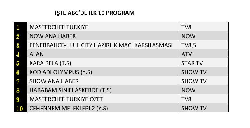 Reytinglere Fenerbahçe-Hull City maçı damgası! Hangi yapım zirveye adını yazdırdı? - Sayfa 4