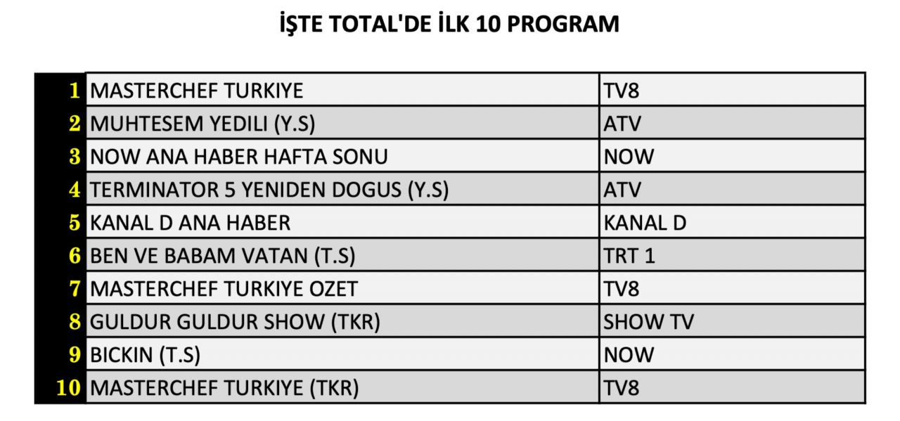 Hangi yapım zirveye adını yazdırdı? İşte 20 Temmuz Cumartesi reyting sonuçları... - Sayfa 5