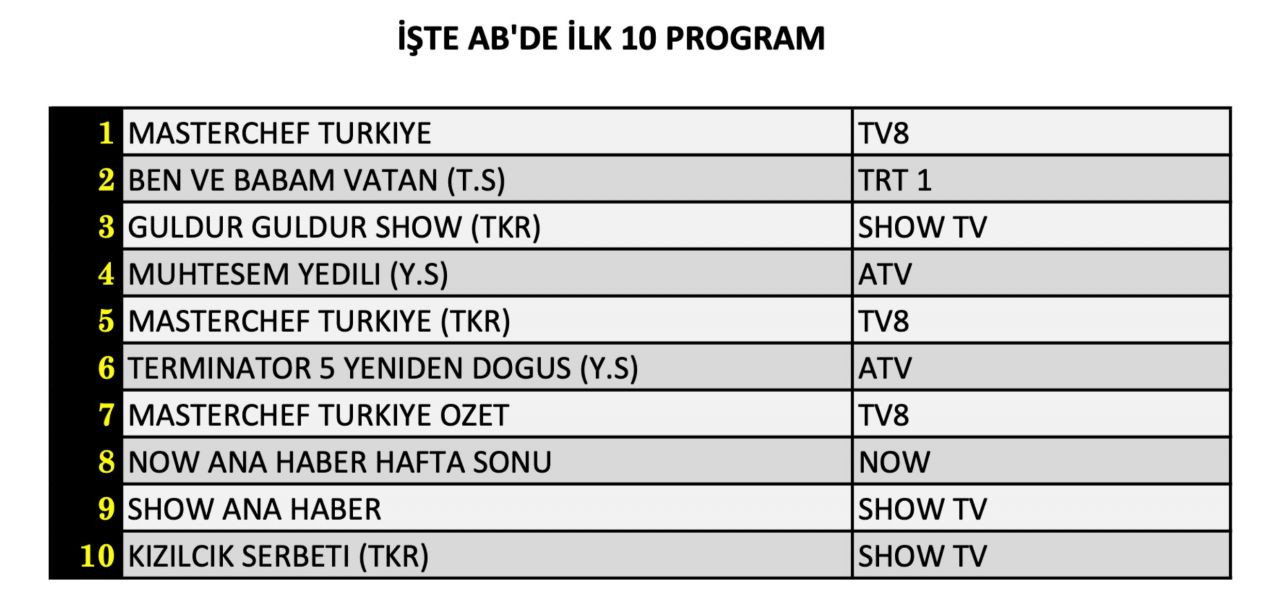 Hangi yapım zirveye adını yazdırdı? İşte 20 Temmuz Cumartesi reyting sonuçları... - Sayfa 9