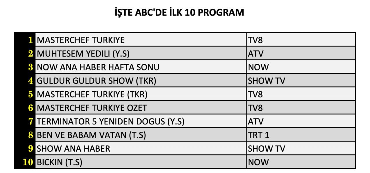 Hangi yapım zirveye adını yazdırdı? İşte 20 Temmuz Cumartesi reyting sonuçları... - Sayfa 13