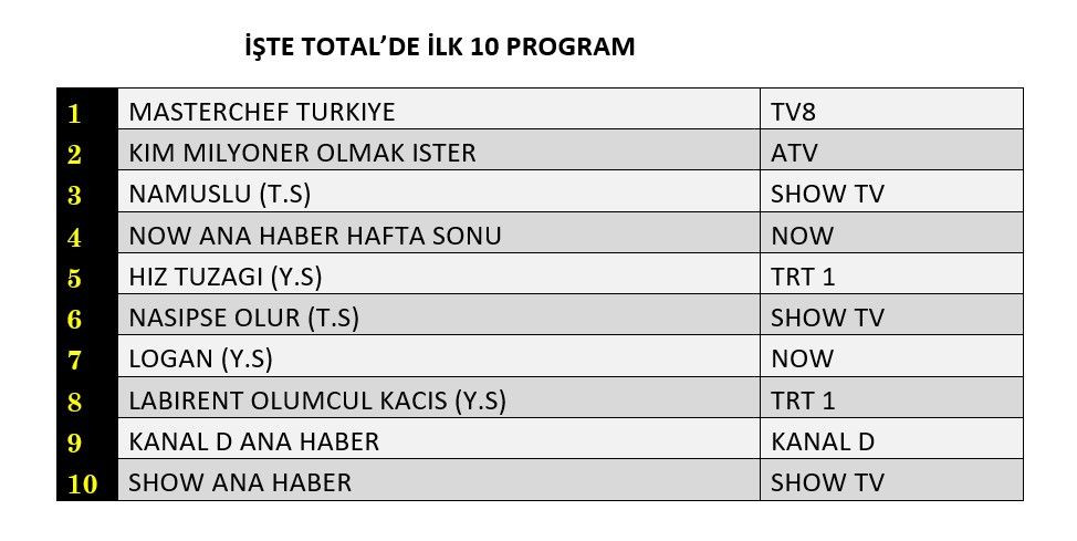 Hangi yapım zirveye adını yazdırdı? İşte reyting sonuçları... - Sayfa 2