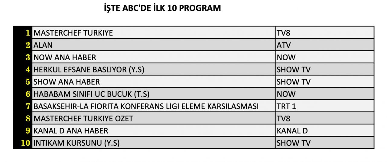 Hangi yapım zirveye adını yazdırdı? İşte 25 Temmuz Perşembe reyting sonuçları... - Sayfa 13