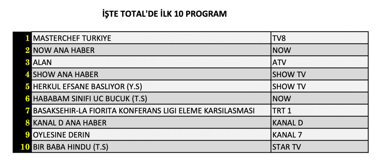 Hangi yapım zirveye adını yazdırdı? İşte 25 Temmuz Perşembe reyting sonuçları... - Sayfa 5