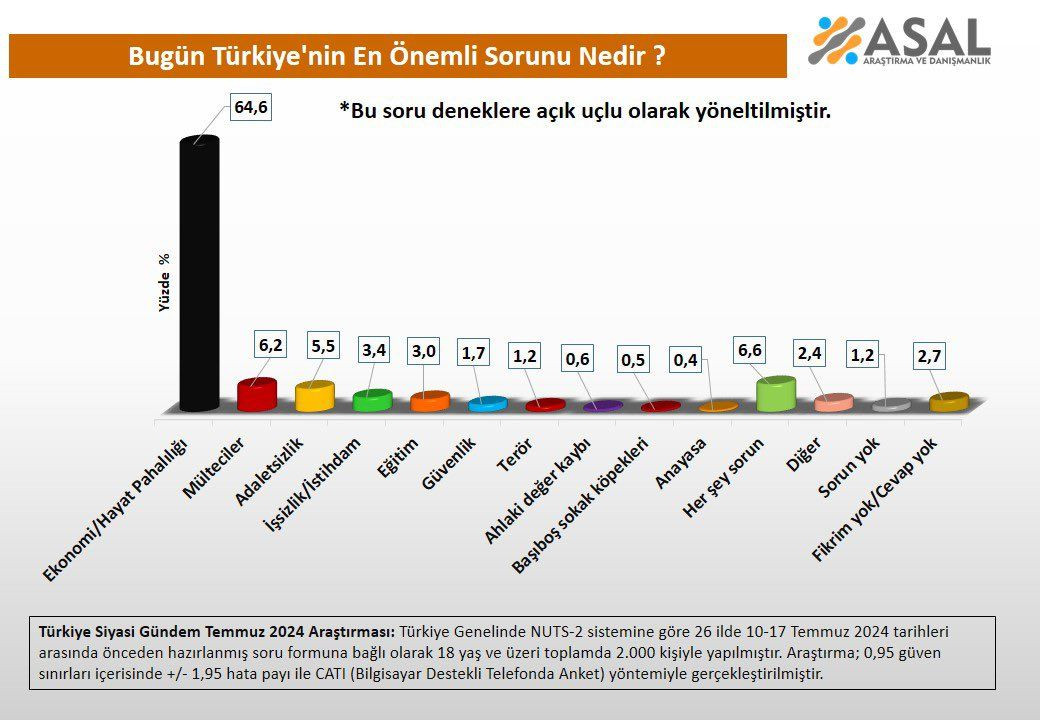 Son ankette yüzde 36 aynı cevabı verdi! AK Parti ve CHP’ye kötü haber - Sayfa 17