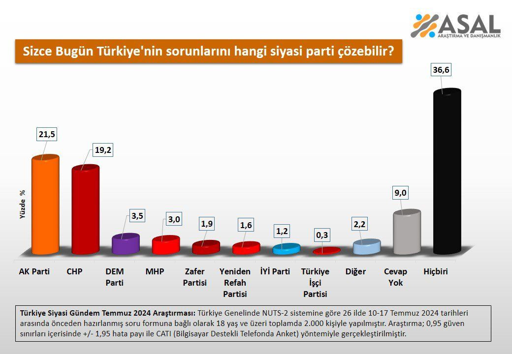 Son ankette yüzde 36 aynı cevabı verdi! AK Parti ve CHP’ye kötü haber - Sayfa 18