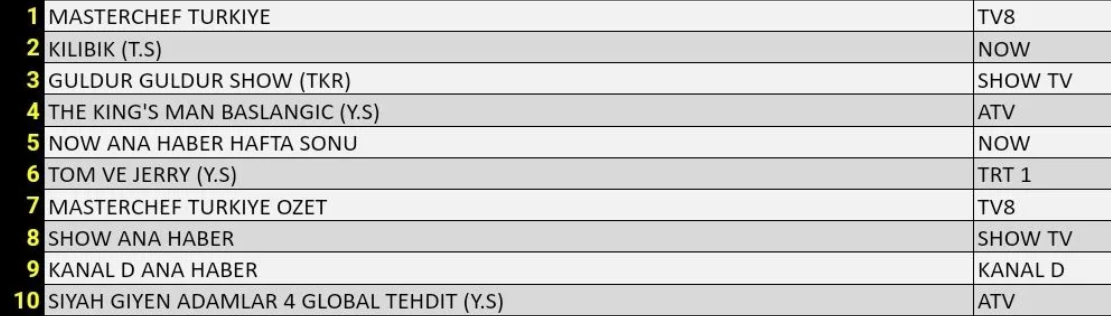 Hangi yapım zirveye adını yazdırdı? İşte 27 Temmuz Cumartesi reyting sonuçları... - Sayfa 13