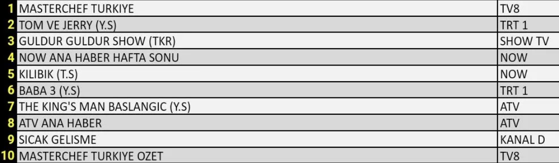 Hangi yapım zirveye adını yazdırdı? İşte 27 Temmuz Cumartesi reyting sonuçları... - Sayfa 9