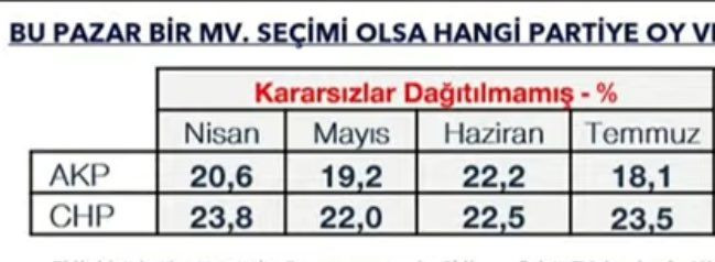 MetroPOLL'den Erdoğan'ı üzecek anket: CHP ile AK Parti arasındaki fark ilk kez bu kadar açıldı! - Sayfa 8