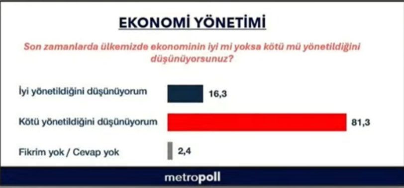 MetroPOLL'den Erdoğan'ı üzecek anket: CHP ile AK Parti arasındaki fark ilk kez bu kadar açıldı! - Sayfa 9