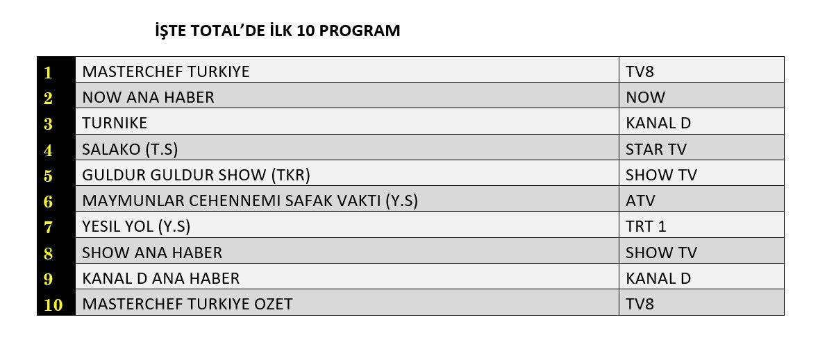 Reyting zirvesinde hangi yapımlar yer aldı? İşte dünün sonuçları... - Sayfa 2