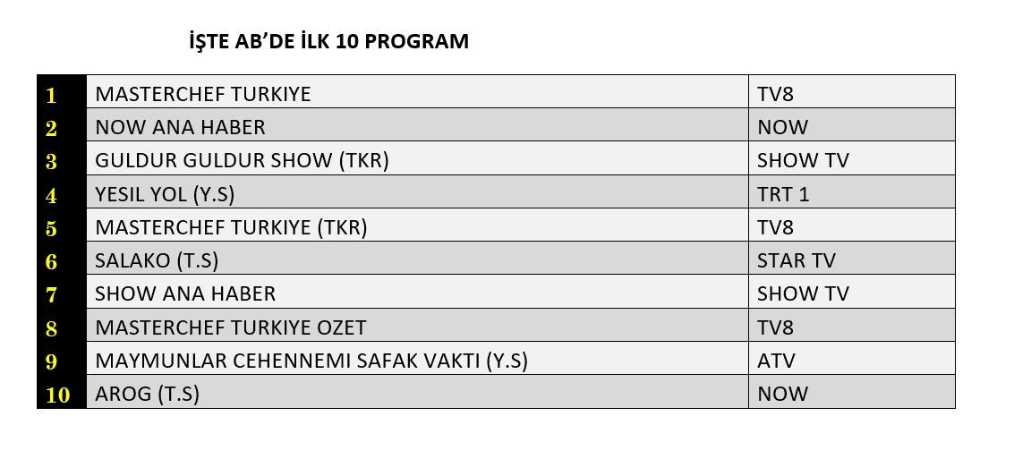 Reyting zirvesinde hangi yapımlar yer aldı? İşte dünün sonuçları... - Sayfa 3