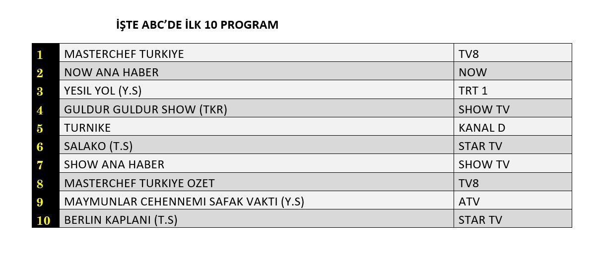 Reyting zirvesinde hangi yapımlar yer aldı? İşte dünün sonuçları... - Sayfa 4