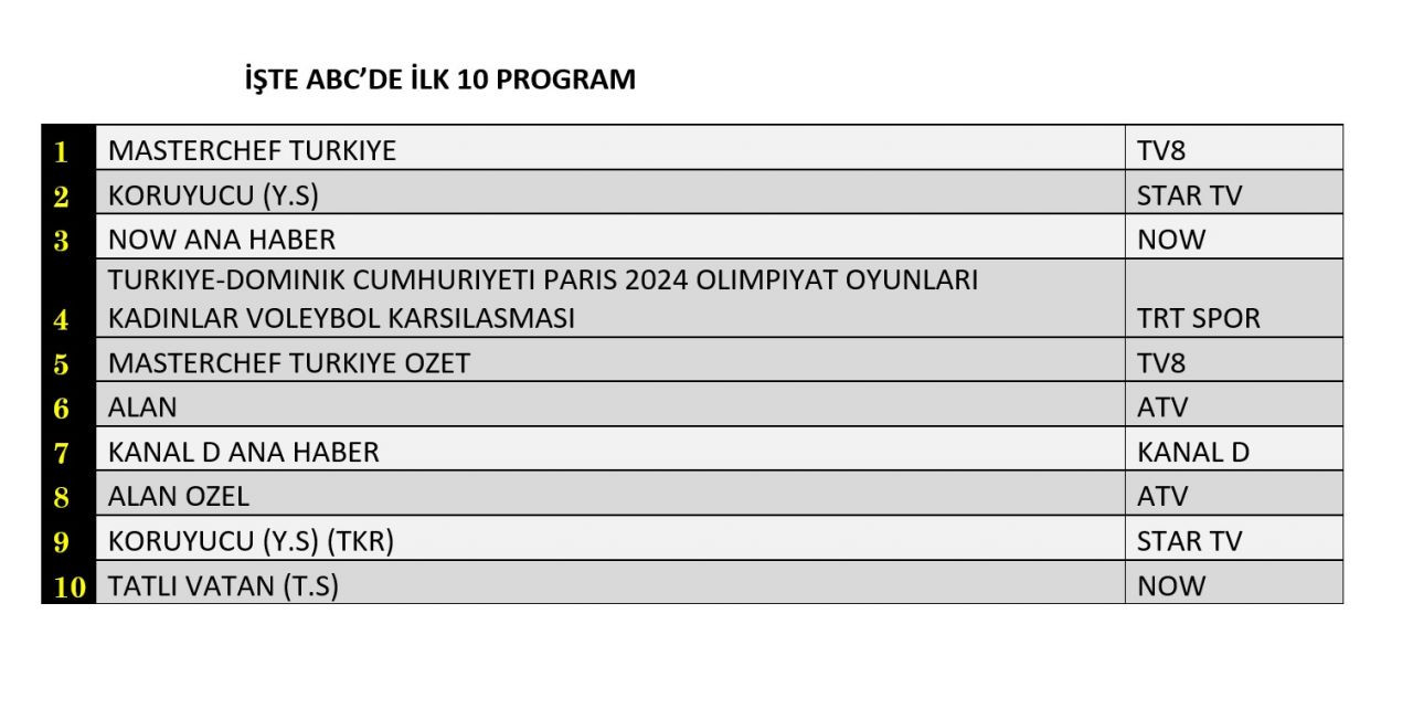 Hangi yapım zirveye adını yazdırdı? İşte reyting sonuçları... - Sayfa 4