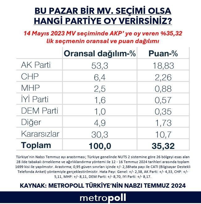 MetroPOLL'den seçim anketi: AK Partili seçmen kime oy veriyor? - Sayfa 4