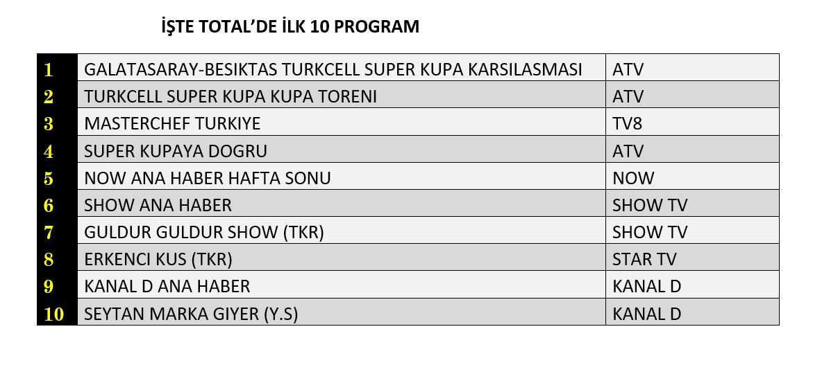 Reytinglere Süper Kupa damgası! İşte dünün sonuçları... - Sayfa 2