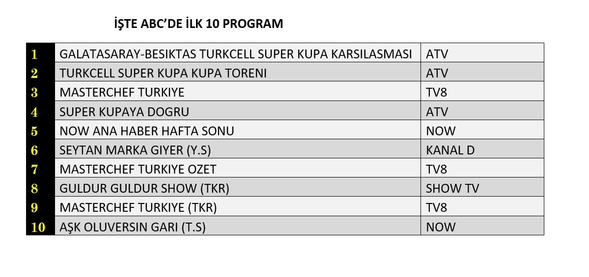 Reytinglere Süper Kupa damgası! İşte dünün sonuçları... - Sayfa 4