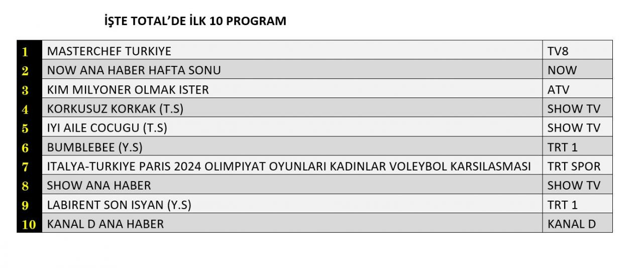 Hangi yapım zirveye adını yazdırdı? İşte reyting sonuçları... - Sayfa 2