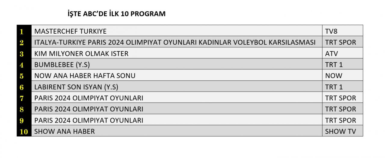 Hangi yapım zirveye adını yazdırdı? İşte reyting sonuçları... - Sayfa 4