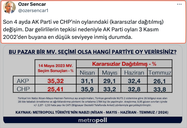 AK Parti’ye 22 yıl sonra anket şoku! İlk kez bu seviyeye düştü… - Sayfa 7