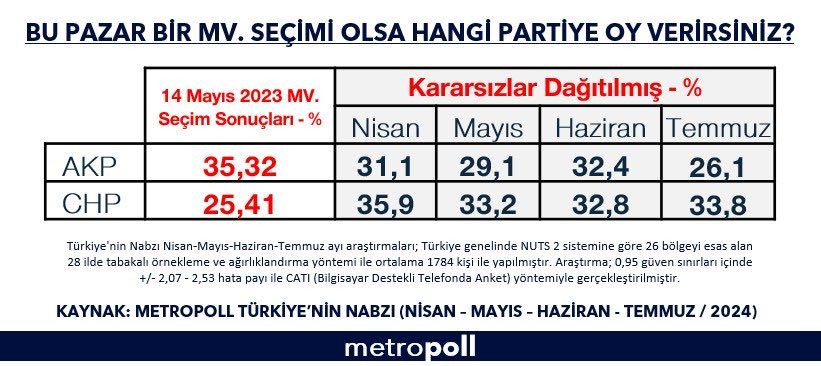 AK Parti’ye 22 yıl sonra anket şoku! İlk kez bu seviyeye düştü… - Sayfa 8