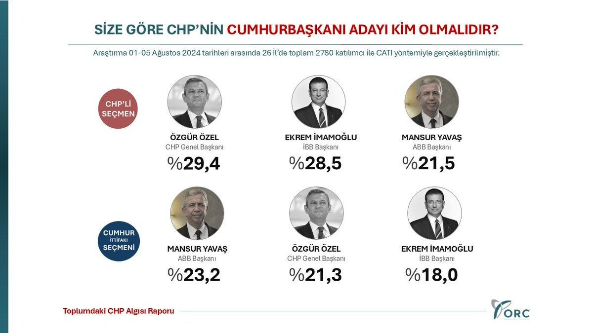 ORC Araştırma'dan yeni anket: CHP'nin cumhurbaşkanı adayı kim olmalı? - Sayfa 4