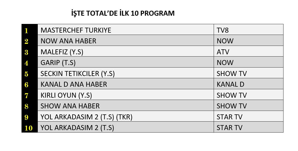 Hangi yapım zirveye adını yazdırdı? İşte reyting sonuçları... - Sayfa 2