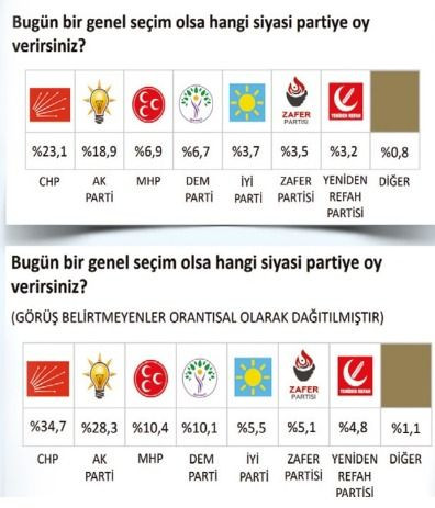 Son ankete göre iki parti arasındaki fark açılıyor! Kararsızlar dağıtıldıktan sonra… - Sayfa 21