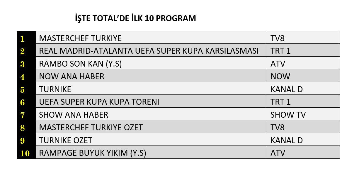 Reyting zirvesinde hangi yapımlar yer aldı? İşte dünün sonuçları... - Sayfa 2