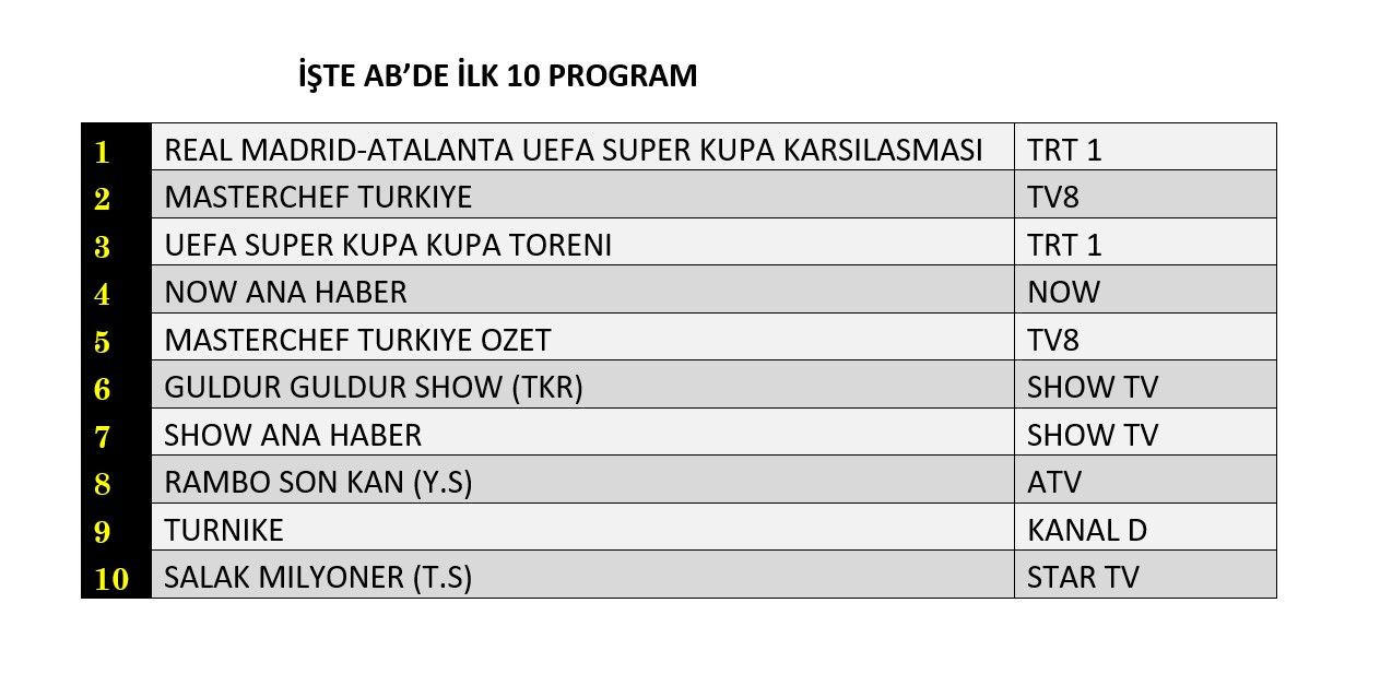 Reyting zirvesinde hangi yapımlar yer aldı? İşte dünün sonuçları... - Sayfa 3