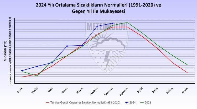 Meteoroloji'den çok sayıda ile kritik uyarı! Son 53 yılın en sıcak ayı - Sayfa 1