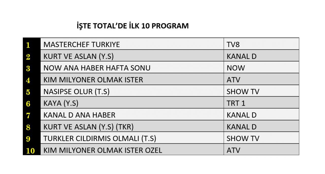 Hangi yapım zirveye adını yazdırdı? İşte reyting sonuçları... - Sayfa 2