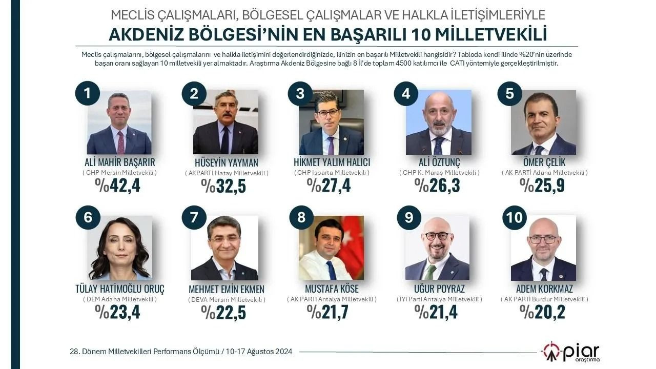 İşte 7 bölgenin 'en başarılı' milletvekilleri! Listede ilginç isimler de var... - Sayfa 11