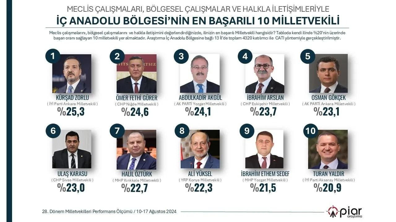 İşte 7 bölgenin 'en başarılı' milletvekilleri! Listede ilginç isimler de var... - Sayfa 12