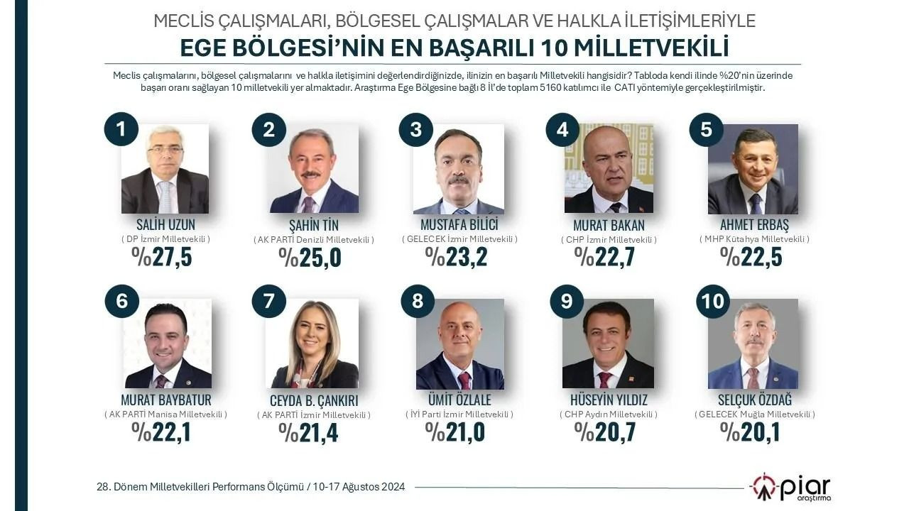 İşte 7 bölgenin 'en başarılı' milletvekilleri! Listede ilginç isimler de var... - Sayfa 15