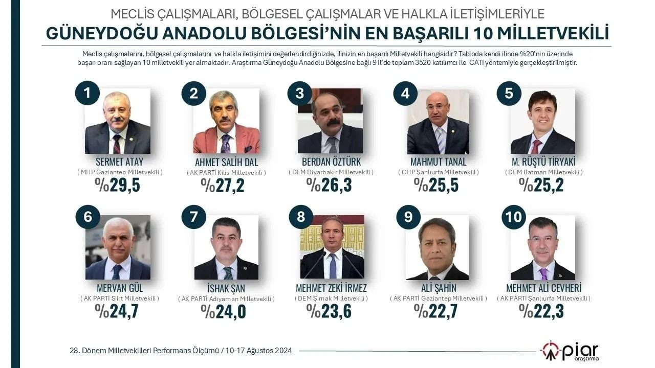 İşte 7 bölgenin 'en başarılı' milletvekilleri! Listede ilginç isimler de var... - Sayfa 14