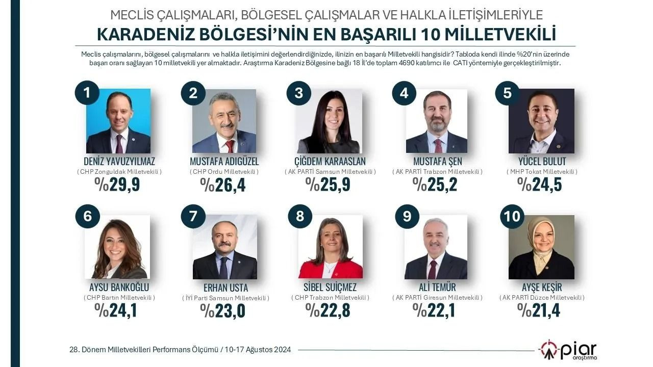 İşte 7 bölgenin 'en başarılı' milletvekilleri! Listede ilginç isimler de var... - Sayfa 13