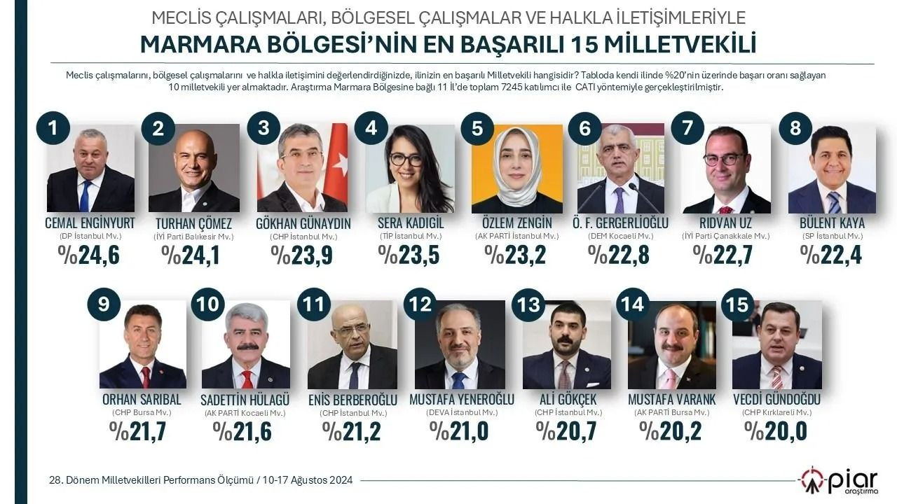 İşte 7 bölgenin 'en başarılı' milletvekilleri! Listede ilginç isimler de var... - Sayfa 10