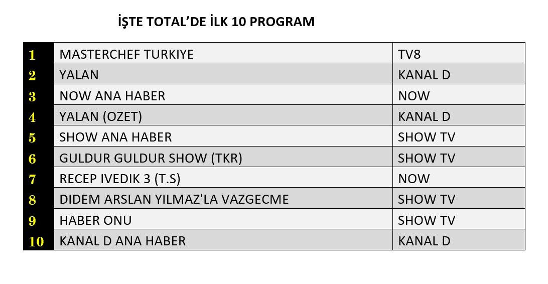 Reyting zirvesinde hangi yapımlar yer aldı? İşte dünün sonuçları... - Sayfa 2