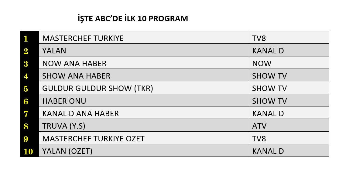 Reyting zirvesinde hangi yapımlar yer aldı? İşte dünün sonuçları... - Sayfa 4