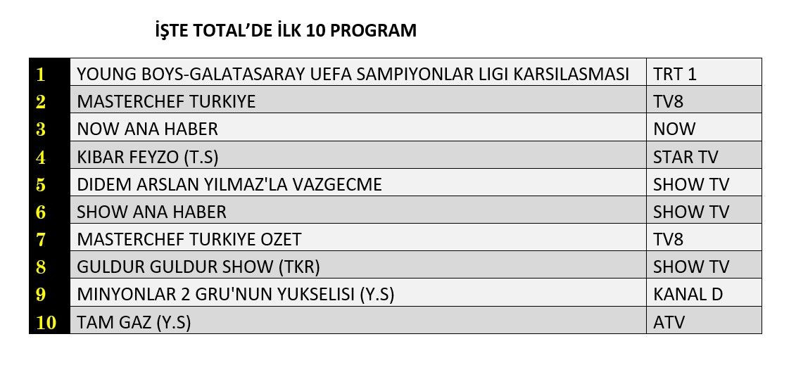 Galatasaray sahada yenildi, ekranda kazandı! İşte dünün reyting sonuçları... - Sayfa 2