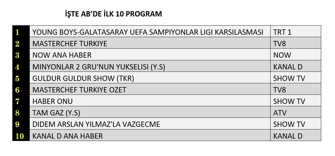 Galatasaray sahada yenildi, ekranda kazandı! İşte dünün reyting sonuçları... - Sayfa 3