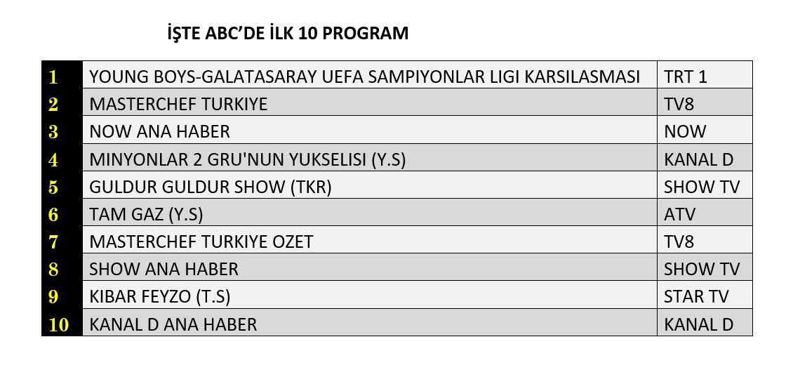 Galatasaray sahada yenildi, ekranda kazandı! İşte dünün reyting sonuçları... - Sayfa 4