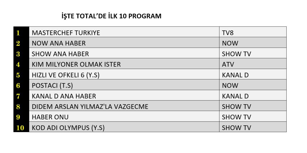 Reyting zirvesinde hangi yapımlar yer aldı? İşte dünün sonuçları... - Sayfa 2