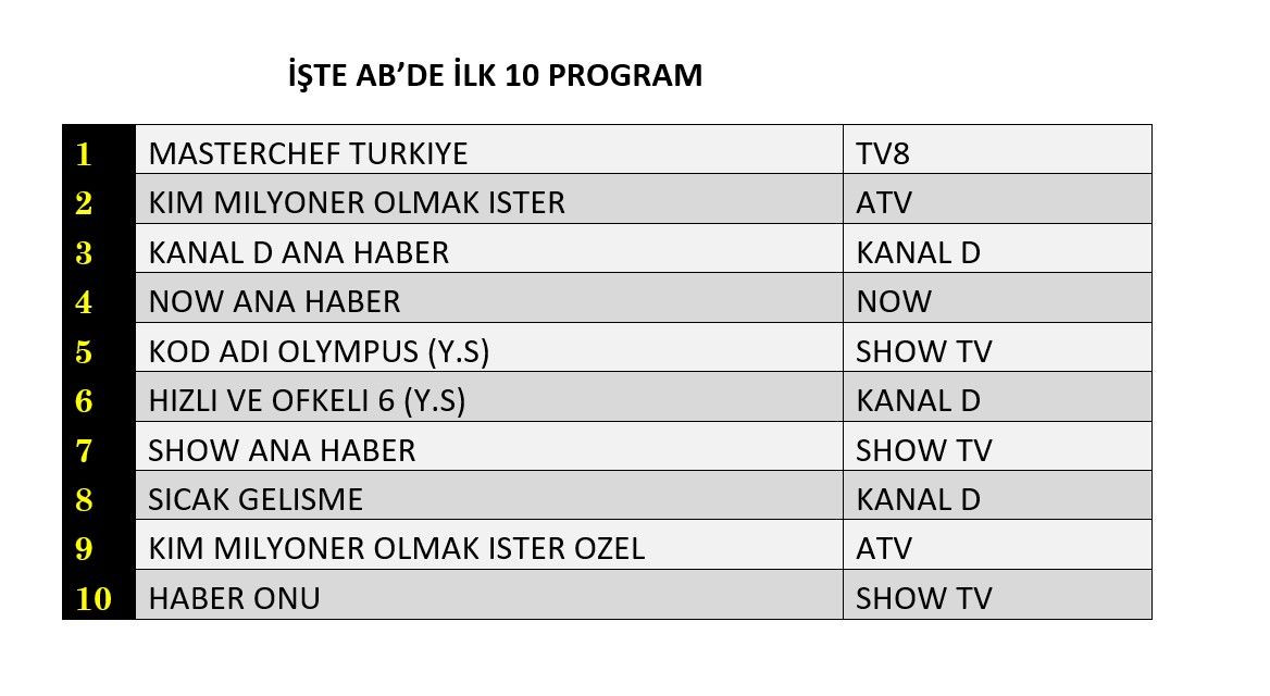 Reyting zirvesinde hangi yapımlar yer aldı? İşte dünün sonuçları... - Sayfa 3